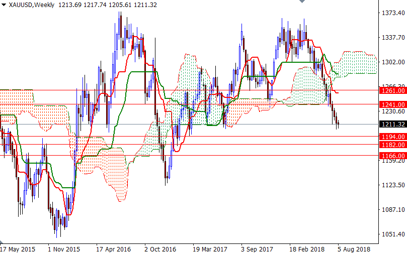 Oro, XAU/USD settimanale Oro, XAU/USD settimanale