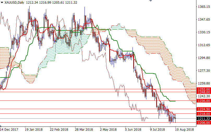 Oro, XAU/USD giornaliero Oro, XAU/USD giornaliero
