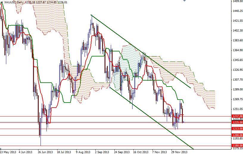 الرسم البياني اليومي للذهب مقابل الدولار الأمريكي