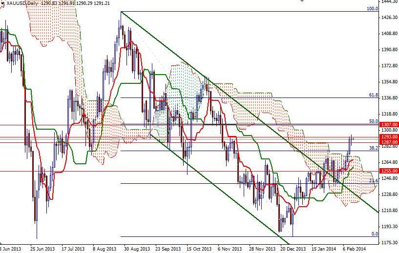 الرسم البياني اليومي للذهب مقابل الدولار الأمريكي