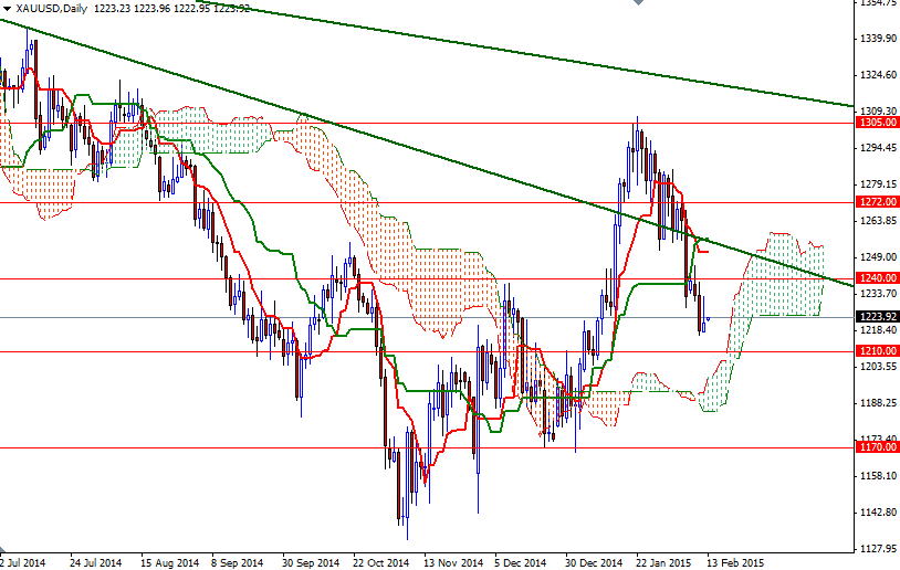 XAUUSD Daily XAUUSD Daily