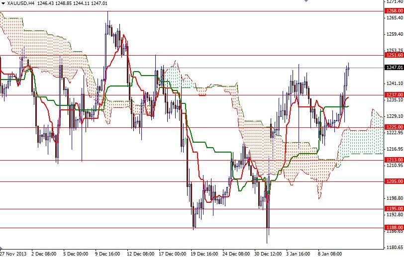 الرسم البياني اليومي على اطار الأربع ساعات للذهب مقابل الدولار الأمريكي