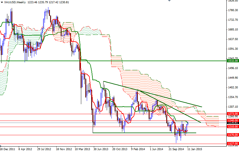 XAUUSD Weekly XAUUSD Weekly
