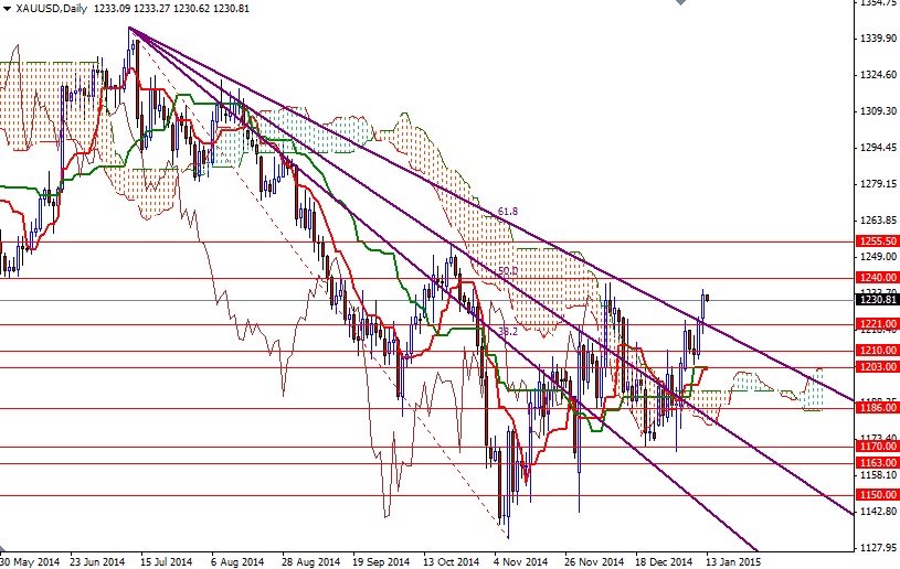 XAUUSD Daily XAUUSD Daily
