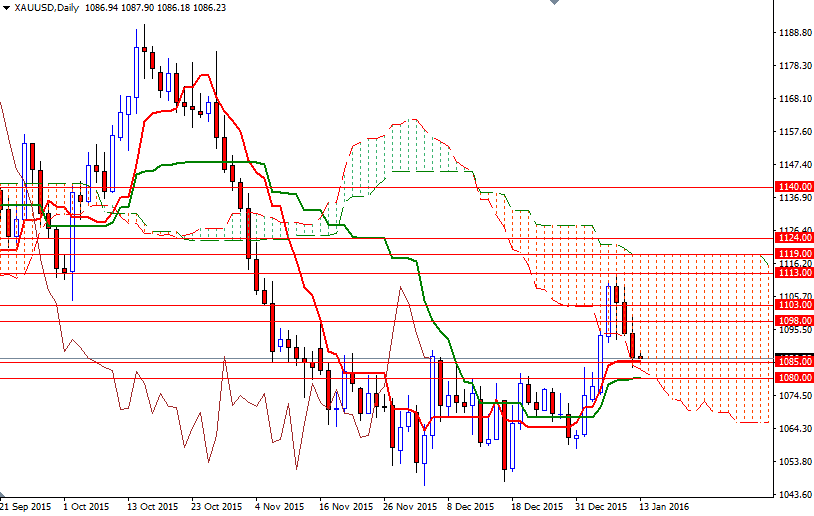 Altın Günlük Grafik - 13 Ocak 2016 Altın Günlük Grafik - 13 Ocak 2016