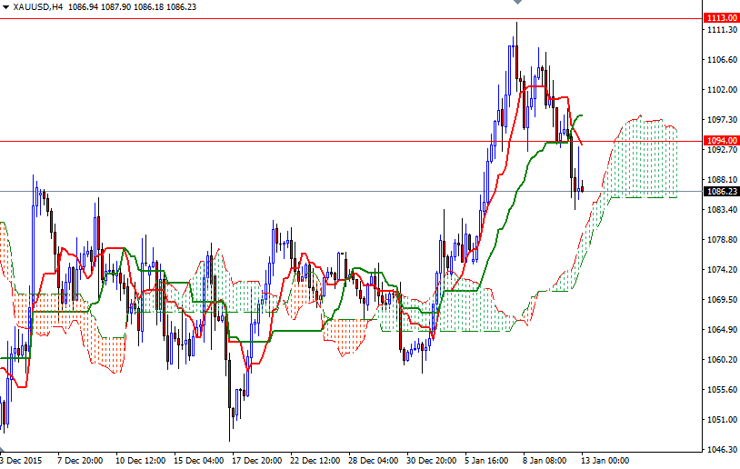 Altın 4 Saatlik Grafik - 13 Ocak 2016 Altın 4 Saatlik Grafik - 13 Ocak 2016