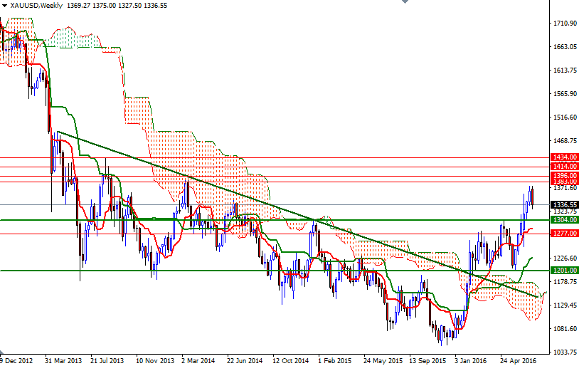 Altın Haftalık Grafik - 13 Temmuz 2016 Altın Haftalık Grafik - 13 Temmuz 2016
