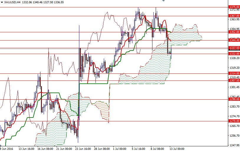 Altın 4 Saatlik Grafik - 13 Temmuz 2016 Altın 4 Saatlik Grafik - 13 Temmuz 2016