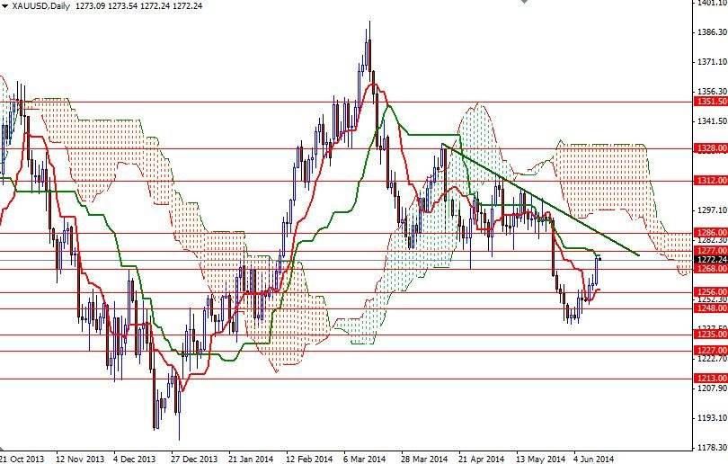 الرسم البياني اليومي للذهب مقابل الدولار الأمريكي