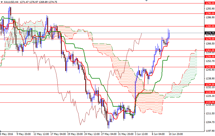 XAU/USD 4h XAU/USD 4h