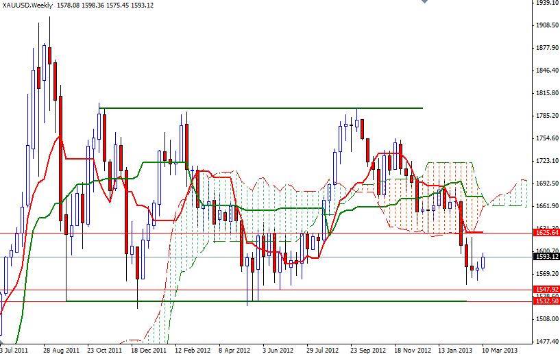 XAU/USD Haftalık  Grafik - 13 Mart 2013