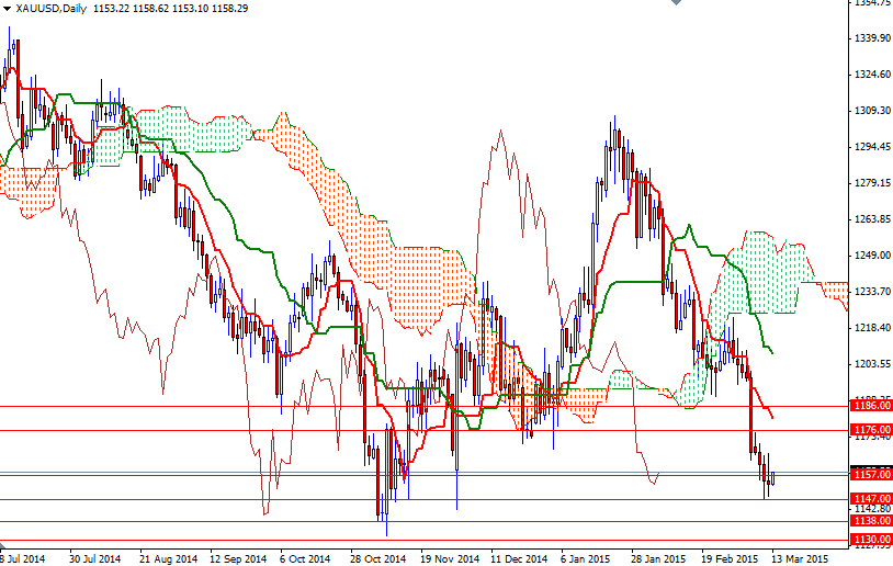 XAUUSD Daily XAUUSD Daily 31315