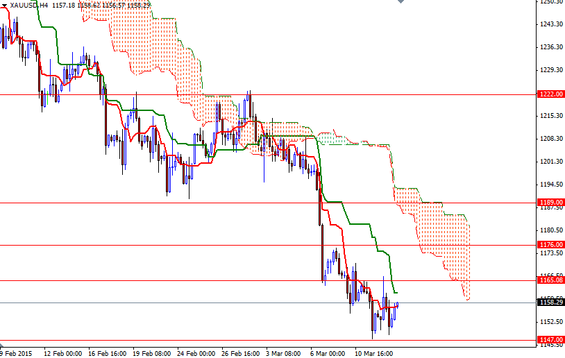 XAUUSD H4 XAUUSD h4 31315