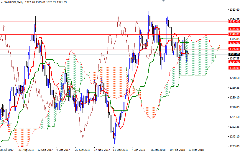 XAUUSD Daily XAUUSD Daily