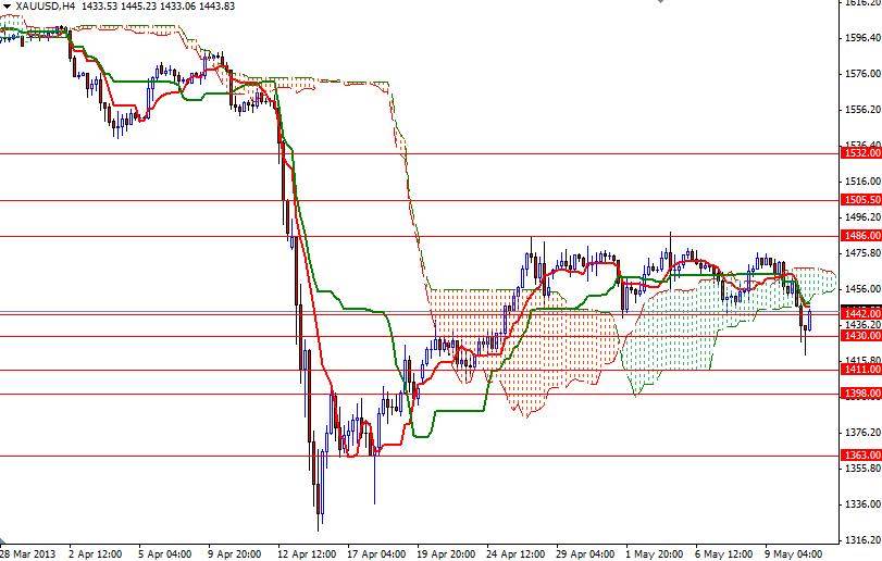 Grafico Quotazione Oro 4h 13 Maggio 2013 Grafico Quotazione Oro 4h 13 Maggio 2013