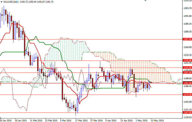 XAUUSD Daily XAUUSD Daily 51315
