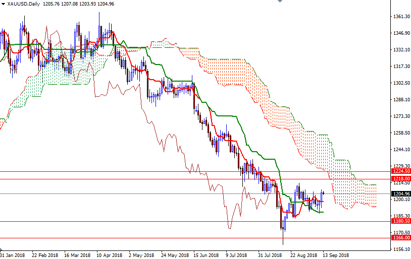 Oro, XAU/USD giornaliero