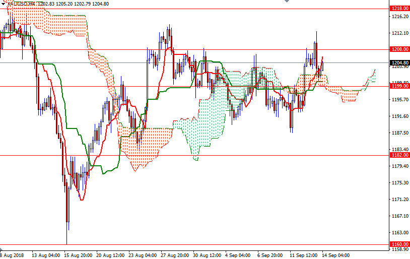 Gold Prices End Three Session Streak Of Gains 14 September 2018 - 