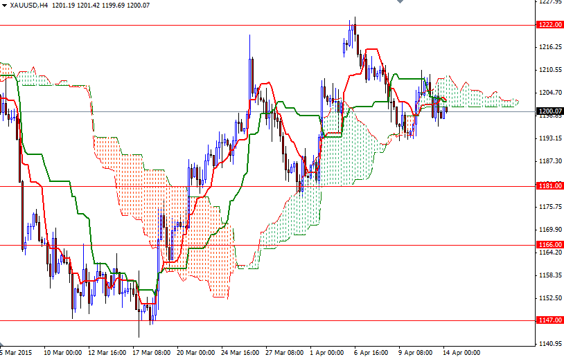 XAUUSD h4 XAUUSD H4 41415