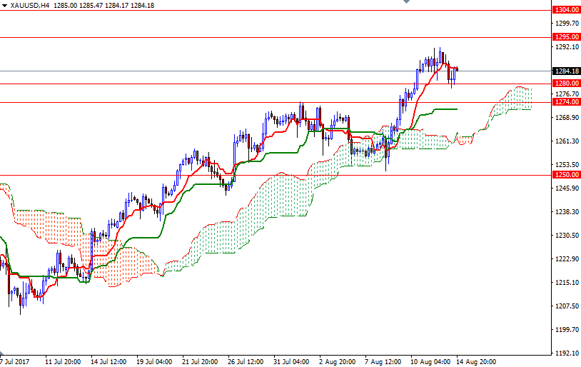Gold Market Gold Market