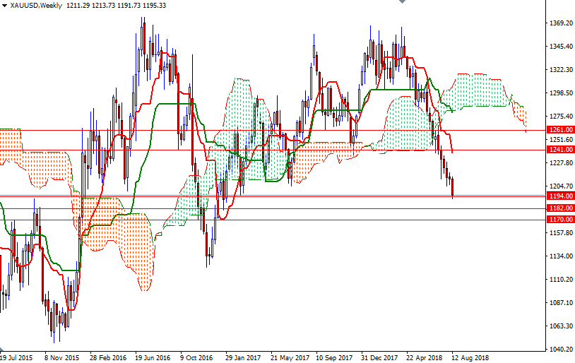 oro, XAU/USD settimanale oro, XAU/USD settimanale