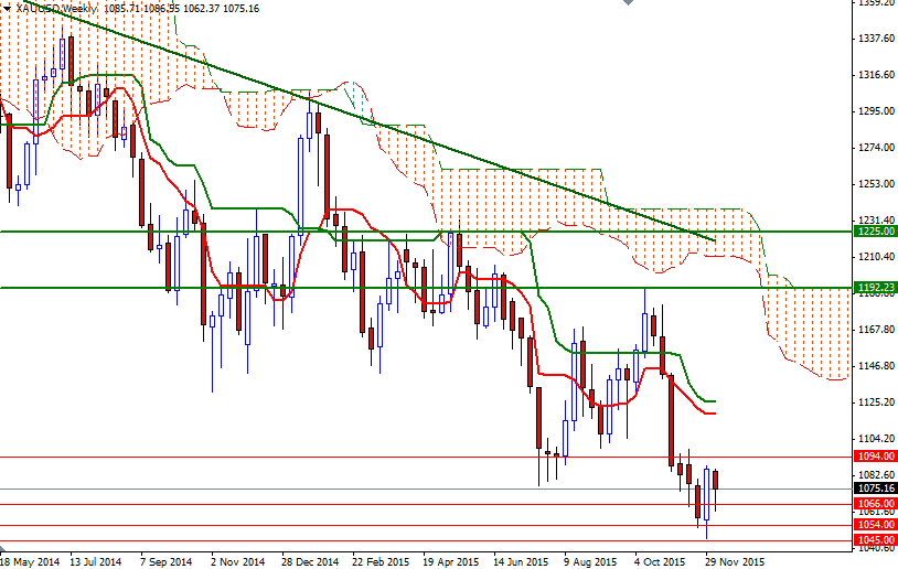 XAU/USD Weekly XAU/USD Weekly