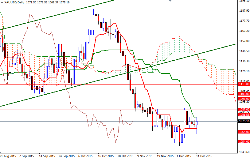 XAU/USD Daily XAU/USD Daily