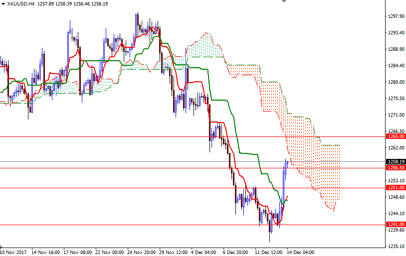 Precio del Oro, Gráfico de 4 horas