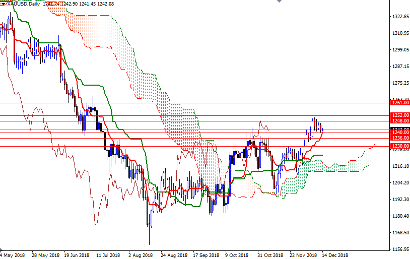 Previsioni XAU/USD Giornaliere Previsioni XAU/USD Giornaliere