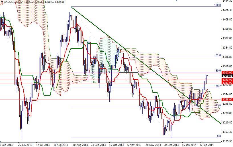 الرسم البياني اليومي للذهب مقابل الدولار الأمريكي