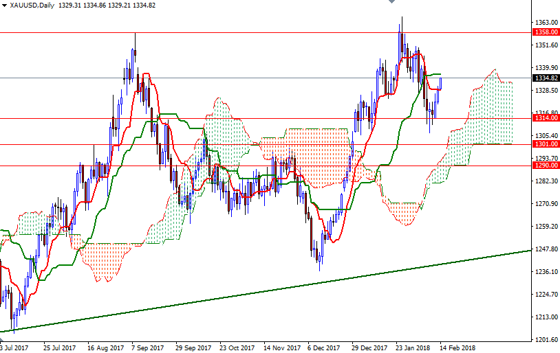 XAUUSD Daily XAUUSD Daily
