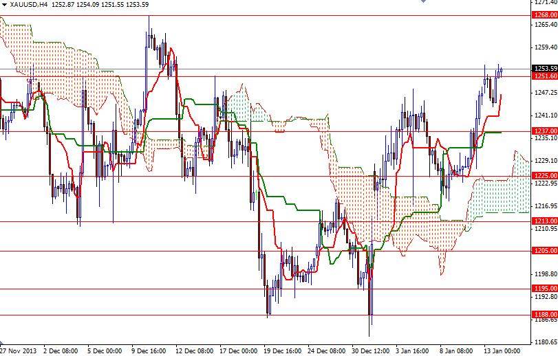 الرسم البياني اليومي على اطار الأربع ساعات للذهب مقابل الدولار الأمريكي