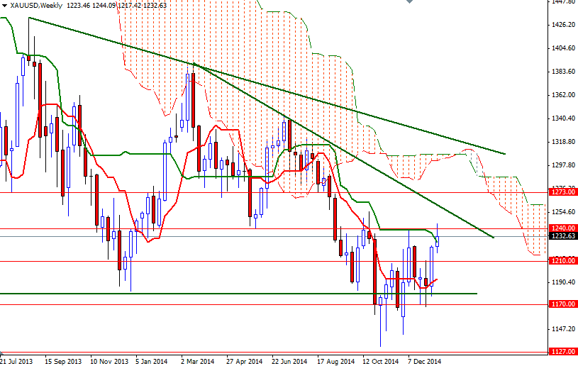 XAUUSD Weekly XAUUSD Weekly