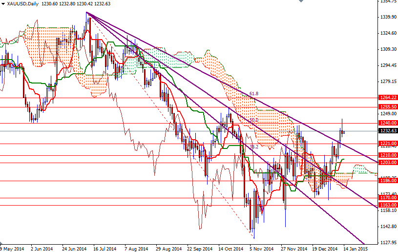 XAUUSD Daily XAUUSD Daily