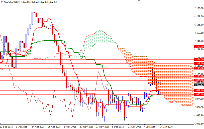 Altın Günlük Grafik - 14 Ocak 2016 Altın Günlük Grafik - 14 Ocak 2016