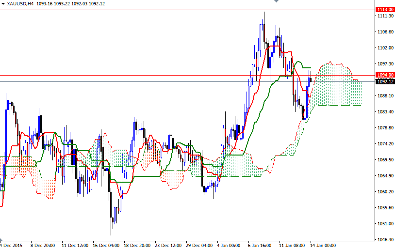 Altın 4 Saatlik Grafik - 14 Ocak 2016 Altın 4 Saatlik Grafik - 14 Ocak 2016
