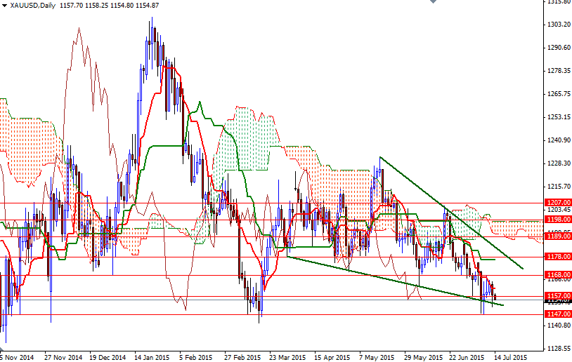 XAUUSD Daily 14 July 2015