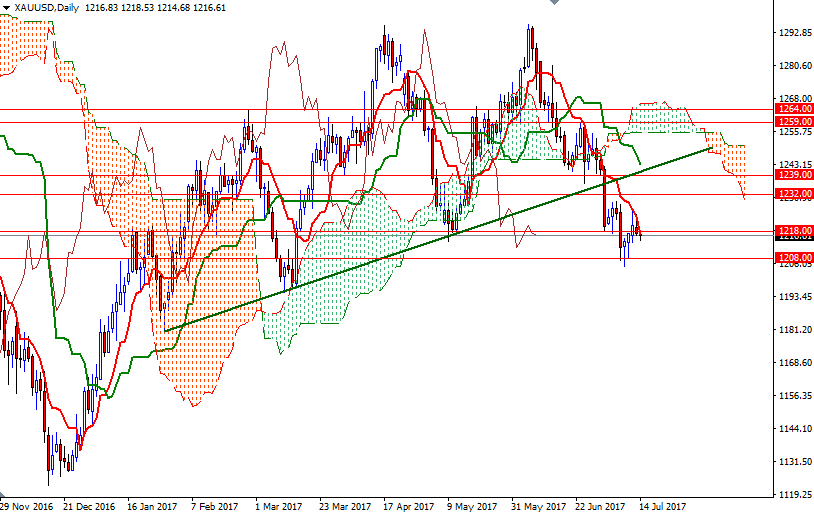 XAU/USD Daily