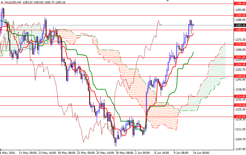 XAU/USD 4h XAU/USD 4h