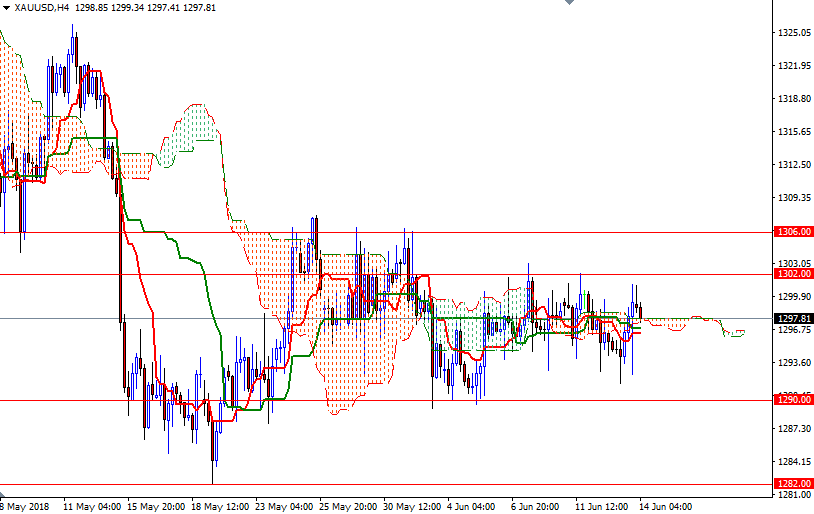 Precio del Oro, Gráfico de 4 Horas Precio del Oro, Gráfico de 4 Horas
