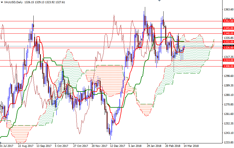 XAUUSD Daily XAUUSD Daily