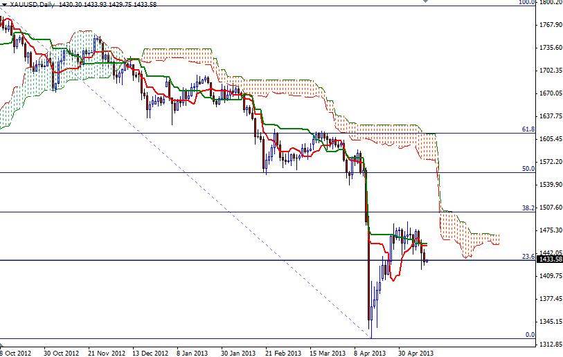 XAU/USD  Günlük Grafik - 14 Mayıs 2013