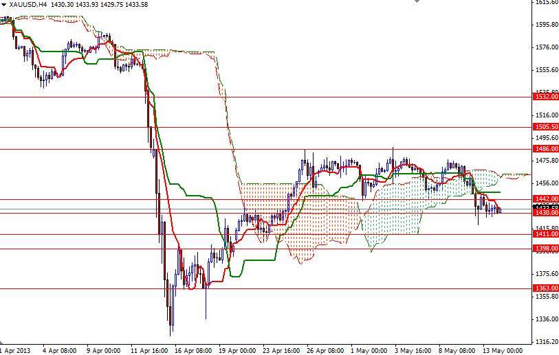 XAU/USD 4 Saatlik Grafik - 14 Mayıs 2013