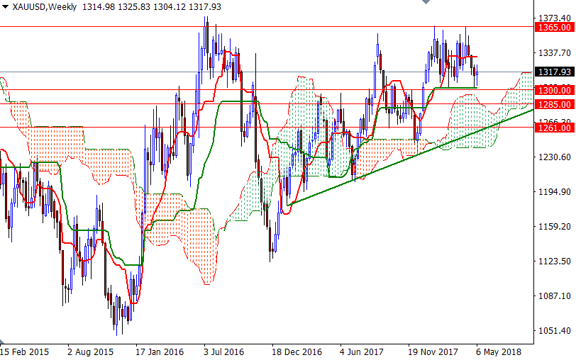 Precio del Oro, Gráfico semanal Precio del Oro, Gráfico semanal
