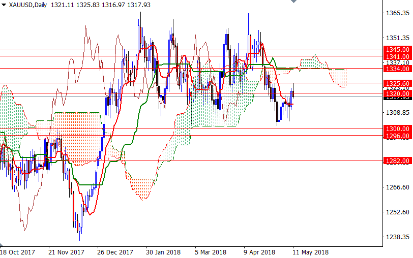 Precio del Oro hoy Precio del Oro hoy