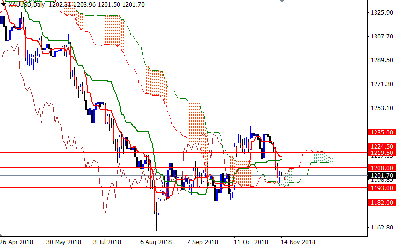 Oro, XAU/USD giornaliero