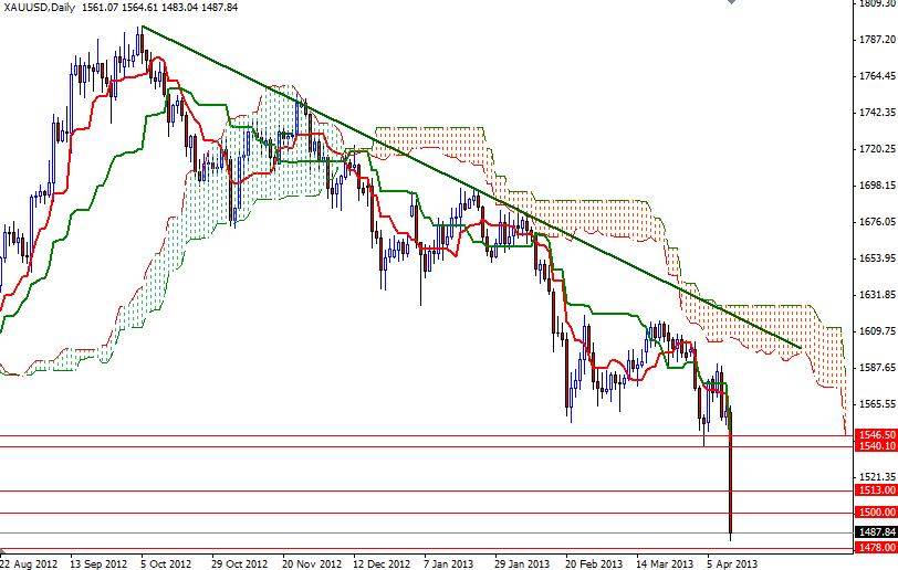 Grafico Quotazione Oro 15 Aprile 2013