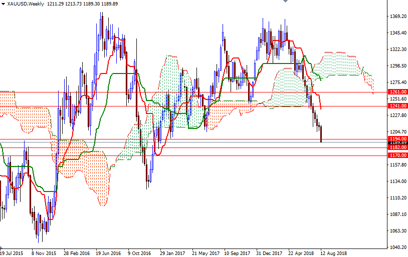 oro, XAU/USD settimanale oro, XAU/USD settimanale
