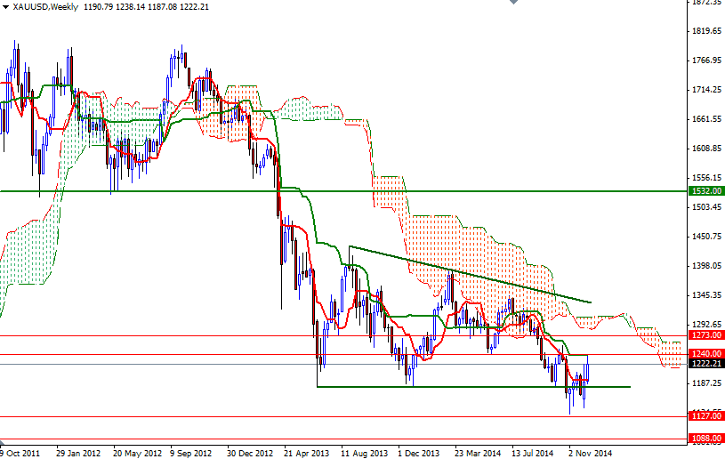 XAUUSD Week XAUUSD Week 121514