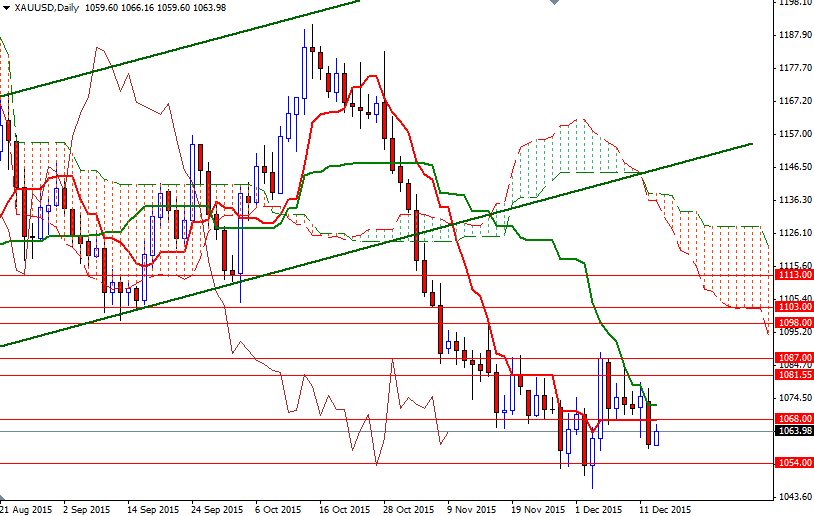 XAU/USD Daily XAU/USD Daily